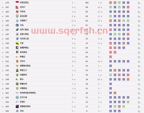 足球全球国家队排名前十（足球全球国家队排名前十的有哪些）