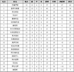 西甲排名