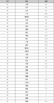 全运会*榜