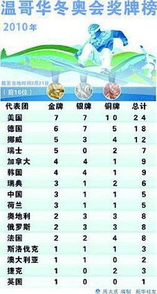 奖牌榜冬奥会